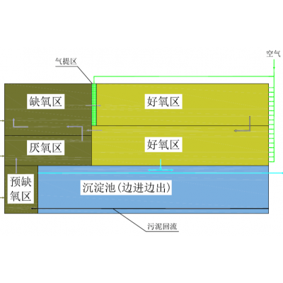 市政| 改良BD生化池设备