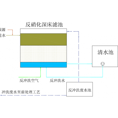 市政| 反硝化深床滤池设备