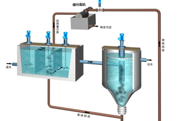 市政| 磁介质混凝沉淀设备