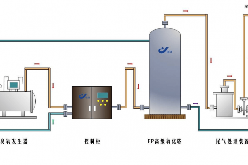 工业| JY-EP超氧化绿色技术